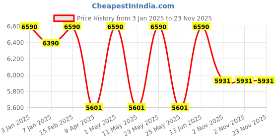 myntra.com Ray-Ban Junior Kids Round Sunglasses with Polarised Lens-8056262068595 ray-ban junior Price History Graph from 3 Jan 2025 to 22 Nov 2025