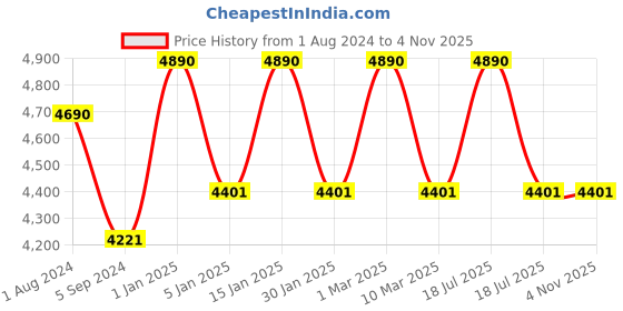 myntra.com Ray-Ban Junior Kids Round Sunglasses with UV Protected Lens 8053672865929 ray-ban junior Price History Graph from 1 Aug 2024 to 4 Nov 2025