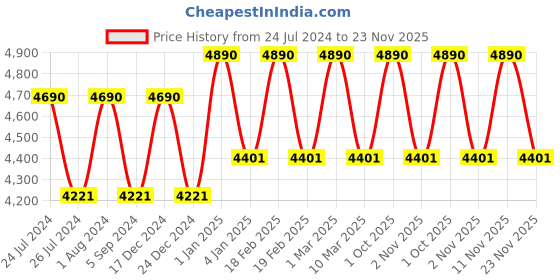 myntra.com Ray-Ban Junior Kids Round Sunglasses with UV Protected Lens 8053672865936 ray-ban junior Price History Graph from 24 Jul 2024 to 22 Nov 2025