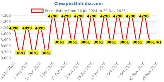 myntra.com Ray-Ban Junior Kids Round Sunglasses with UV Protected Lens 8056262047781 ray-ban junior Price History Graph from 26 Jul 2024 to 29 Nov 2025