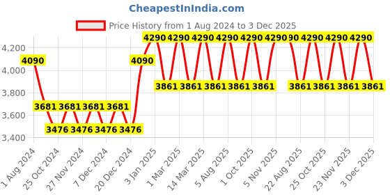 myntra.com Ray-Ban Junior Kids Round Sunglasses with UV Protected Lens 8056597175180 ray-ban junior Price History Graph from 1 Aug 2024 to 3 Dec 2025