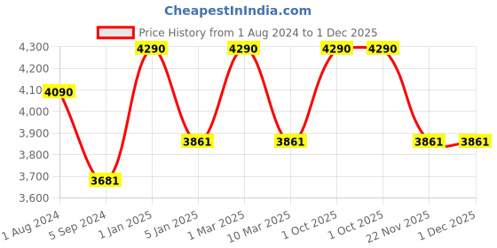 myntra.com Ray-Ban Junior Kids Round Sunglasses with UV Protected Lens 8056597175203 ray-ban junior Price History Graph from 1 Aug 2024 to 30 Nov 2025