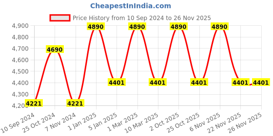 myntra.com Ray-Ban Junior Kids Round Sunglasses with UV Protected Lens 8056597186582 ray-ban junior Price History Graph from 10 Sep 2024 to 25 Nov 2025