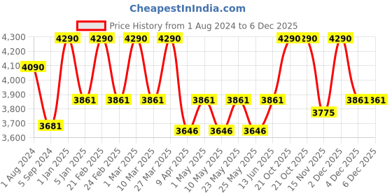 myntra.com Ray-Ban Junior Kids Round Sunglasses with UV Protected Lens 8056597480277 ray-ban junior Price History Graph from 1 Aug 2024 to 5 Dec 2025