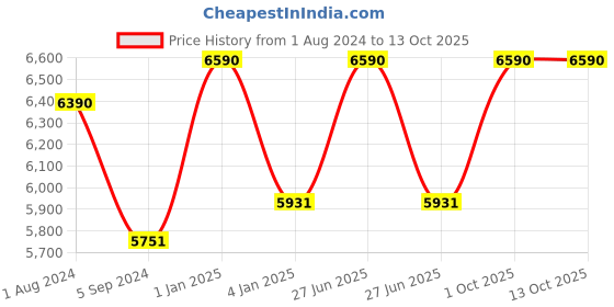 myntra.com Ray-Ban Junior Kids Square Sunglasses with Polarised and UV Protected Lens 8056597941143 ray-ban junior Price History Graph from 1 Aug 2024 to 13 Oct 2025