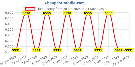 myntra.com Ray-Ban Junior Kids Square Sunglasses with Polarised Lens 8056262418376 ray-ban junior Price History Graph from 28 Jun 2025 to 23 Nov 2025