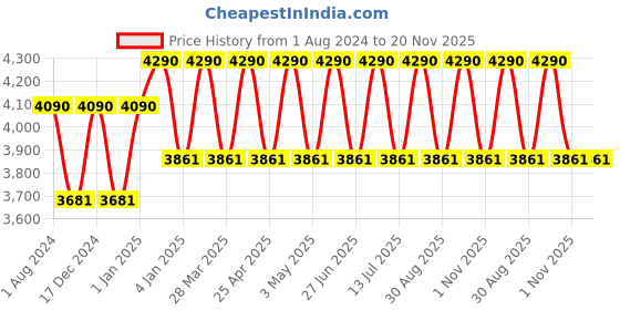 myntra.com Ray-Ban Junior Kids Square Sunglasses with UV Protected Lens ray-ban junior Price History Graph from 1 Aug 2024 to 20 Nov 2025