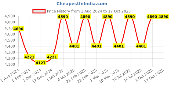 myntra.com Ray-Ban Junior Kids Square Sunglasses with UV Protected Lens 8053672687446 ray-ban junior Price History Graph from 1 Aug 2024 to 16 Oct 2025