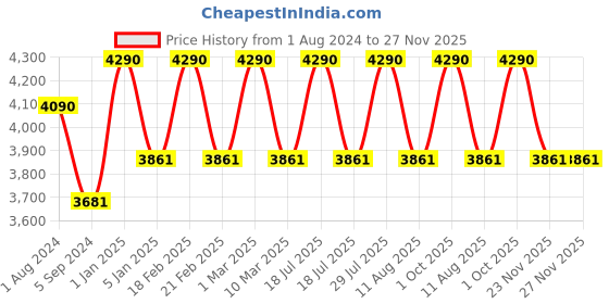 myntra.com Ray-Ban Junior Kids Square Sunglasses with UV Protected Lens 8053672977523 ray-ban junior Price History Graph from 1 Aug 2024 to 27 Nov 2025