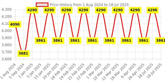 myntra.com Ray-Ban Junior Kids Square Sunglasses with UV Protected Lens 8053672977554 ray-ban junior Price History Graph from 1 Aug 2024 to 26 Apr 2025