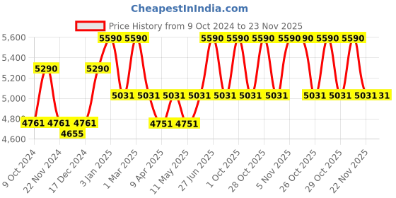 myntra.com Ray-Ban Junior Kids Square Sunglasses with UV Protected Lens 8056262047149 ray-ban junior Price History Graph from 9 Oct 2024 to 23 Nov 2025