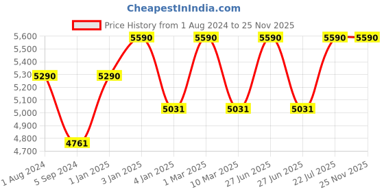 myntra.com Ray-Ban Junior Kids Square Sunglasses with UV Protected Lens 8056262047163 ray-ban junior Price History Graph from 1 Aug 2024 to 25 Nov 2025