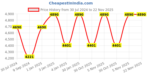 myntra.com Ray-Ban Junior Kids Square Sunglasses with UV Protected Lens 8056262047705 ray-ban junior Price History Graph from 30 Jul 2024 to 21 Nov 2025