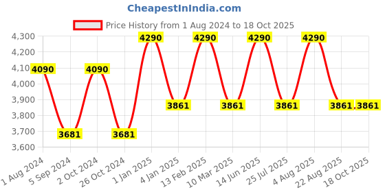 myntra.com Ray-Ban Junior Kids Square Sunglasses with UV Protected Lens 8056262047750 ray-ban junior Price History Graph from 1 Aug 2024 to 18 Oct 2025