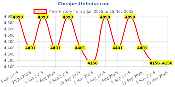 myntra.com Ray-Ban Junior Kids Square Sunglasses With UV Protected Lens 8056262047774 ray-ban junior Price History Graph from 3 Jan 2025 to 24 Nov 2025