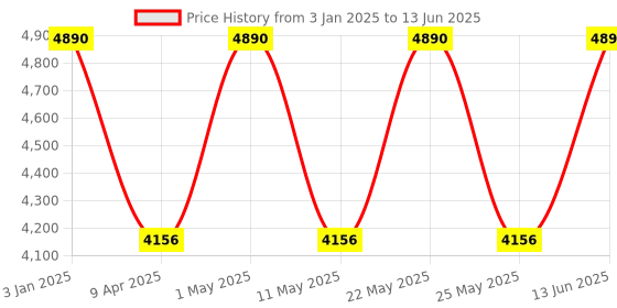 myntra.com Ray-Ban Junior Kids Square Sunglasses With UV Protected Lens 8056262081518 ray-ban junior Price History Graph from 3 Jan 2025 to 13 Jun 2025