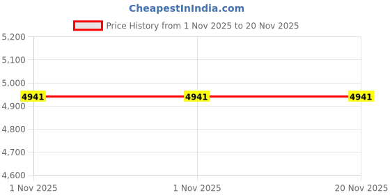 myntra.com Ray-Ban Junior Kids Square Sunglasses with UV Protected Lens 8056262418369 ray-ban junior Price History Graph from 1 Nov 2025 to 20 Nov 2025