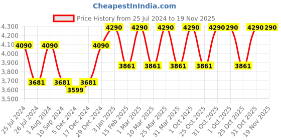 myntra.com Ray-Ban Junior Kids Square Sunglasses with UV Protected Lens 8056597186704 ray-ban junior Price History Graph from 25 Jul 2024 to 19 Nov 2025
