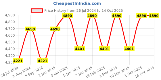 myntra.com Ray-Ban Junior Kids Square Sunglasses with UV Protected Lens 8056597186742 ray-ban junior Price History Graph from 26 Jul 2024 to 14 Oct 2025