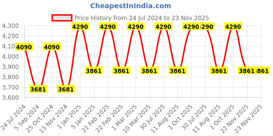 myntra.com Ray-Ban Junior Kids Square Sunglasses with UV Protected Lens 8056597351737 ray-ban junior Price History Graph from 24 Jul 2024 to 22 Nov 2025