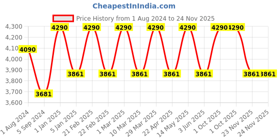 myntra.com Ray-Ban Junior Kids Square Sunglasses with UV Protected Lens 8056597351751 ray-ban junior Price History Graph from 1 Aug 2024 to 24 Nov 2025