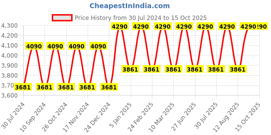 myntra.com Ray-Ban Junior Kids Square Sunglasses with UV Protected Lens 8056597351775 ray-ban junior Price History Graph from 30 Jul 2024 to 14 Oct 2025