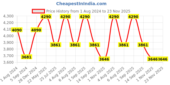 myntra.com Ray-Ban Junior Kids Square Sunglasses with UV Protected Lens 8056597462648 ray-ban junior Price History Graph from 1 Aug 2024 to 22 Nov 2025