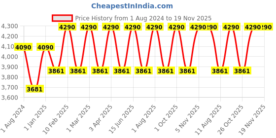 myntra.com Ray-Ban Junior Kids Square Sunglasses with UV Protected Lens 8056597633161 ray-ban junior Price History Graph from 1 Aug 2024 to 19 Nov 2025