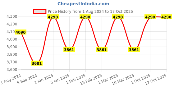 myntra.com Ray-Ban Junior Kids Square Sunglasses with UV Protected Lens 8056597843362 ray-ban junior Price History Graph from 1 Aug 2024 to 17 Oct 2025