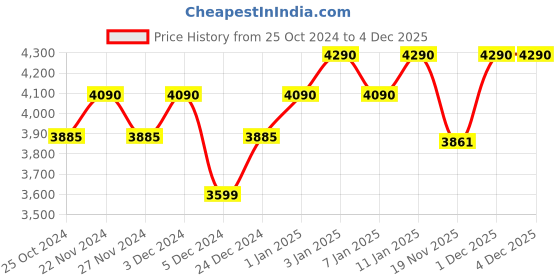 myntra.com Ray-Ban Junior Kids Square Sunglasses with UV Protected Lens-8056597843379 ray-ban junior Price History Graph from 25 Oct 2024 to 4 Dec 2025
