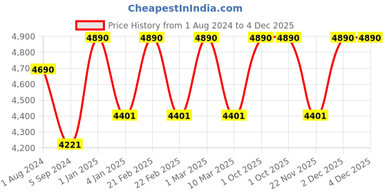 myntra.com Ray-Ban Junior Kids Square Sunglasses with UV Protected Lens 8056597843393 ray-ban junior Price History Graph from 1 Aug 2024 to 4 Dec 2025