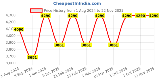 myntra.com Ray-Ban Junior Kids Square Sunglasses with UV Protected Lens 8056597843416 ray-ban junior Price History Graph from 1 Aug 2024 to 22 Nov 2025