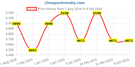 myntra.com Ray-Ban Junior Kids Square Sunglasses with UV Protected Lens 8056597888936 ray-ban junior Price History Graph from 1 Aug 2024 to 8 Oct 2025