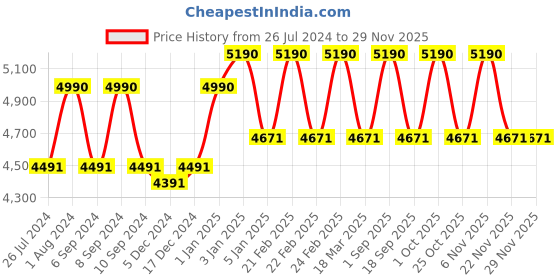 myntra.com Ray-Ban Junior Kids Square Sunglasses with UV Protected Lens 8056597888981 ray-ban junior Price History Graph from 26 Jul 2024 to 28 Nov 2025