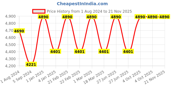 myntra.com Ray-Ban Junior Kids Square Sunglasses with UV Protected Lens 8056597941341 ray-ban junior Price History Graph from 1 Aug 2024 to 20 Nov 2025