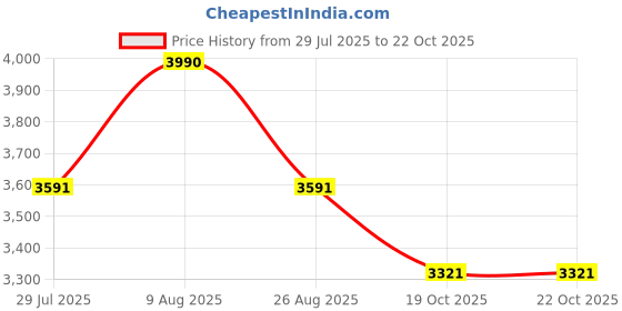 myntra.com Ray-Ban Junior Kids-Unisex Full Rim Square Shape Frames ray-ban junior Price History Graph from 29 Jul 2025 to 21 Oct 2025