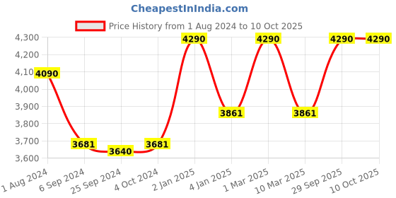 myntra.com Ray-Ban Junior Men Square Sunglasses with UV Protected Lens 8056597126816 ray-ban junior Price History Graph from 1 Aug 2024 to 9 Oct 2025