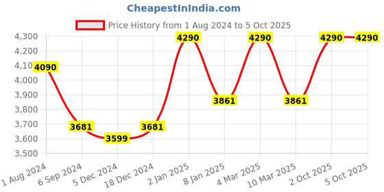 myntra.com Ray-Ban Junior Men Square Sunglasses with UV Protected Lens 8056597126847 ray-ban junior Price History Graph from 1 Aug 2024 to 2 Oct 2025