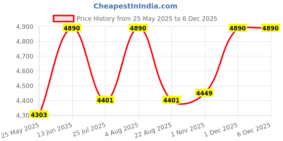 myntra.com ray-ban junior Ray-Ban Girls Round Sunglasses with UV Protected Lens 8056262296301 ray-ban junior Price History Graph from 25 May 2025 to 5 Dec 2025
