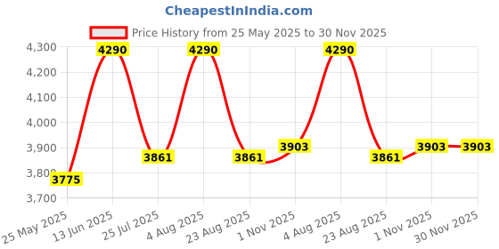 myntra.com ray-ban junior Ray-Ban Kids Square Sunglasses with UV Protected Lens 8056262282083 ray-ban junior Price History Graph from 25 May 2025 to 30 Nov 2025