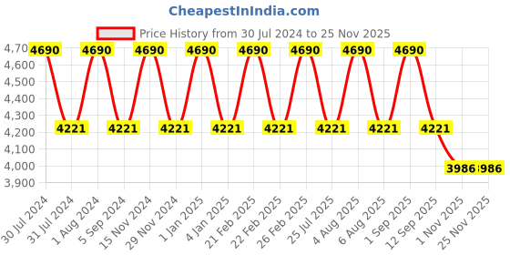 myntra.com Ray-Ban Junior Unisex  Blue & Silver-Toned Oversized UV Protected Sunglasses 8056597557047 ray-ban junior Price History Graph from 30 Jul 2024 to 24 Nov 2025