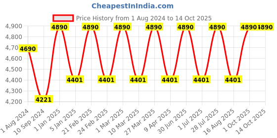 myntra.com Ray-Ban Junior Unisex  Grey Lens & Purple Round Sunglasses with UV Protected Lens ray-ban junior Price History Graph from 1 Aug 2024 to 13 Oct 2025