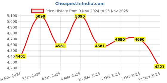 myntra.com Ray-Ban Junior Unisex Kids Full Rim Round Frames ray-ban junior Price History Graph from 9 Nov 2024 to 23 Nov 2025