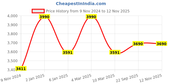 myntra.com Ray-Ban Junior Unisex Kids Full Rim Square Frames ray-ban junior Price History Graph from 9 Nov 2024 to 11 Nov 2025
