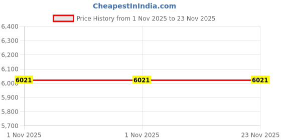 myntra.com Ray-Ban Junior Unisex Kids Round Sunglasses with UV Protected Lens ray-ban junior Price History Graph from 1 Nov 2025 to 23 Nov 2025