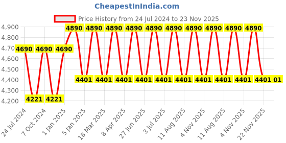 myntra.com Ray-Ban Junior Unisex Kids Sunglass With UV Protected Lens ray-ban junior Price History Graph from 24 Jul 2024 to 23 Nov 2025