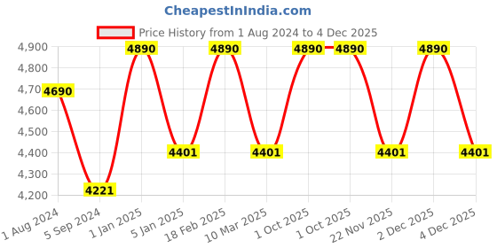 myntra.com Ray-Ban Junior Unisex Kids Sunglasses with UV Protected Lens 8056597732468 ray-ban junior Price History Graph from 1 Aug 2024 to 4 Dec 2025