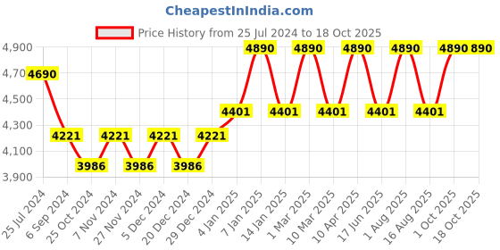 myntra.com Ray-Ban Junior Unisex Mirrored Aviator Sunglasses 0RJ9506S201/5550 ray-ban junior Price History Graph from 25 Jul 2024 to 17 Oct 2025