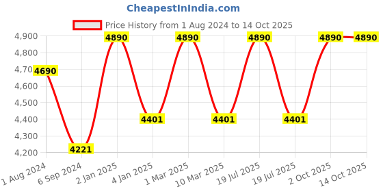 myntra.com Ray-Ban Junior Unisex Mirrored Wayfarer Sunglasses 0RJ9052S100S5547 ray-ban junior Price History Graph from 1 Aug 2024 to 14 Oct 2025