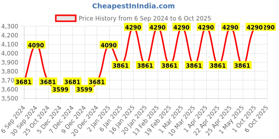 myntra.com Ray-Ban Junior Unisex Rectangle Sunglasses 0RJ9052S152/7347 ray-ban junior Price History Graph from 6 Sep 2024 to 5 Oct 2025